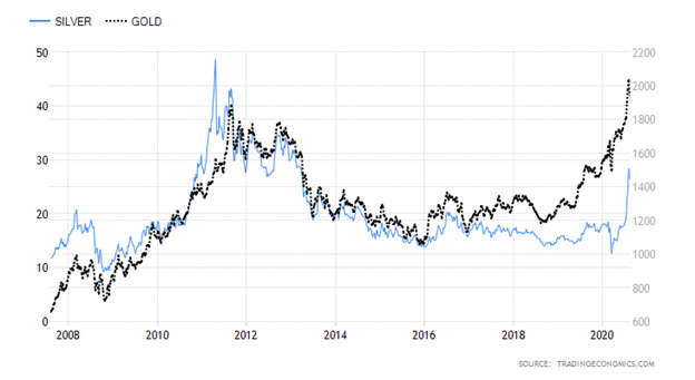 Silver versus Gold Chart