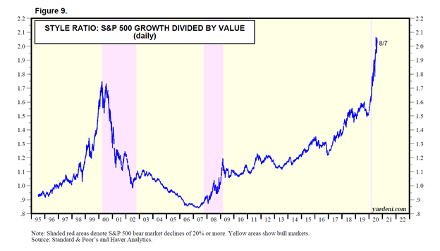 Style Ratio - Standard and Poor's 500 Growth Divided by Value Chart