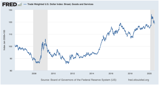 Trade-Weighted-Dollar-FRED-Chart Image
