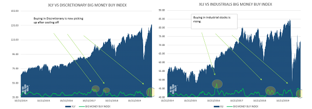 XLY-Discretionary-XLI-Industrials-2-Charts Image