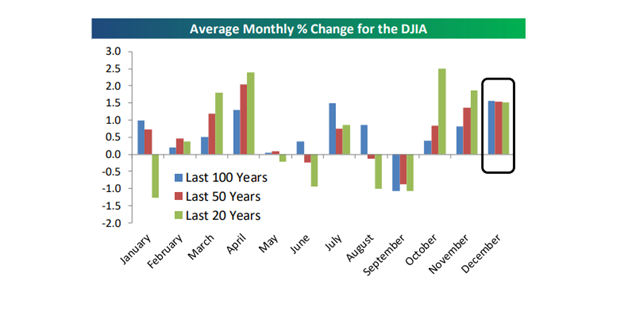 Average Monthly % Change Bar Chart