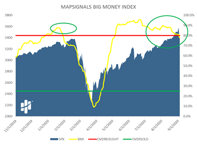 MapSignals Big Money Index Chart