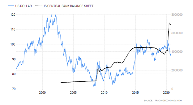 Unites States Dollar versus United States Central Bank Balance Sheet Chart