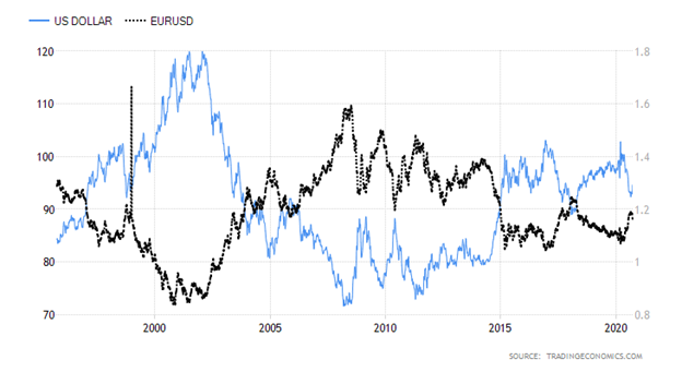 United States Dollar Index versus Euro Dollar Chart