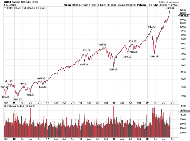 NASDAQ 100 Index Chart