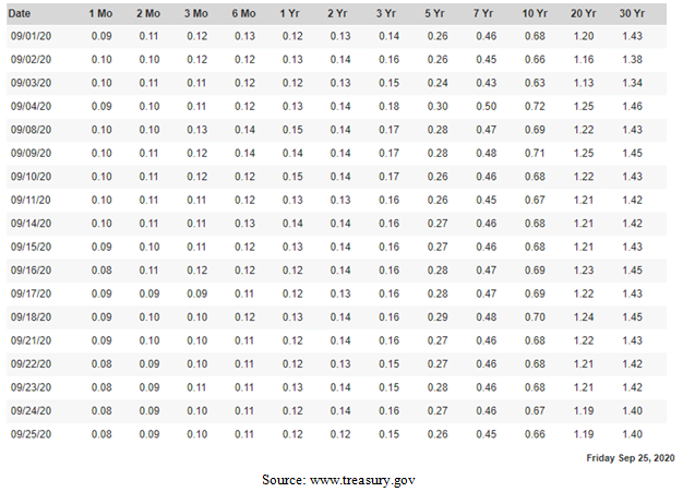 United States Treasury Market Table