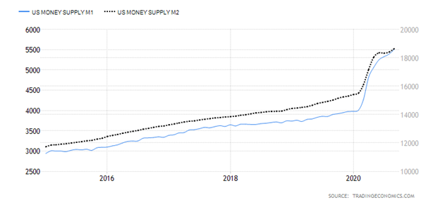 United States Money Supply (M1) versus United States Money Supply (M2) Chart