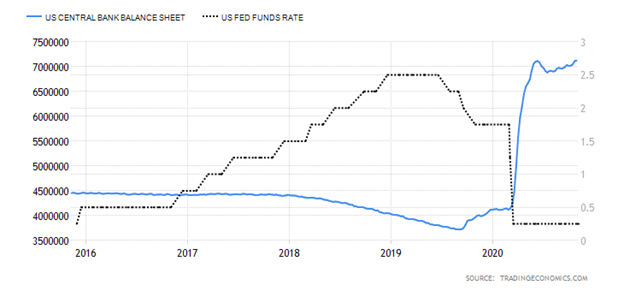United States Central Bank Balance Sheet versus United States Fed Funds Rate Chart