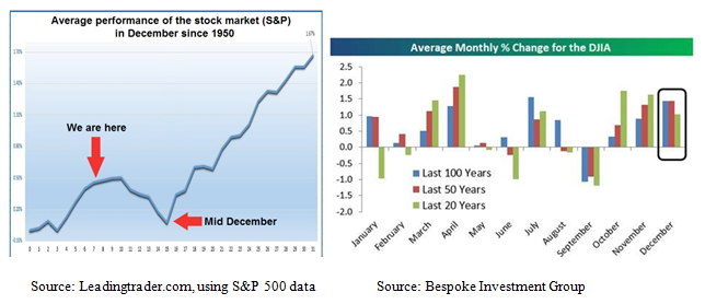 December's Two Faces of Investing Charts