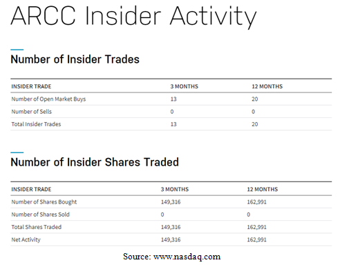 ARCC Insider Activity Tables