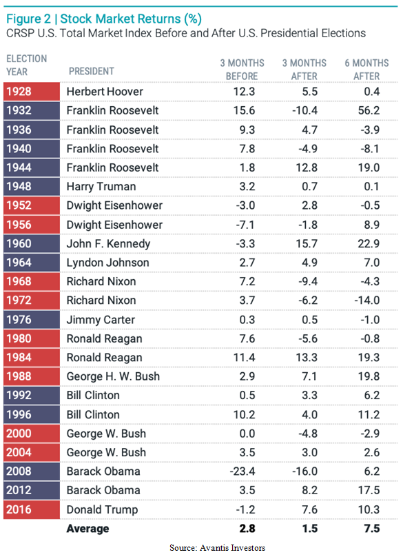 Stock Market Returns Before and After Presidential Elections Table
