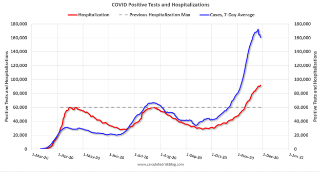 COVID Positive Tests and Hospitalizations Chart