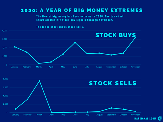 Big Money Extremes Charts