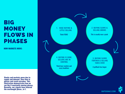 Big Money Flows in Phases Flowchart Image