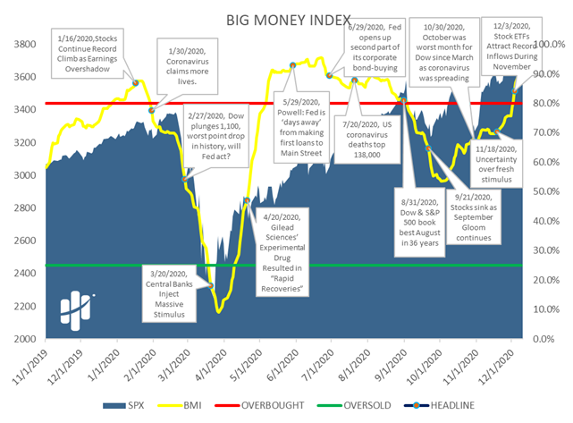 Big Money Index with News Headlines Chart
