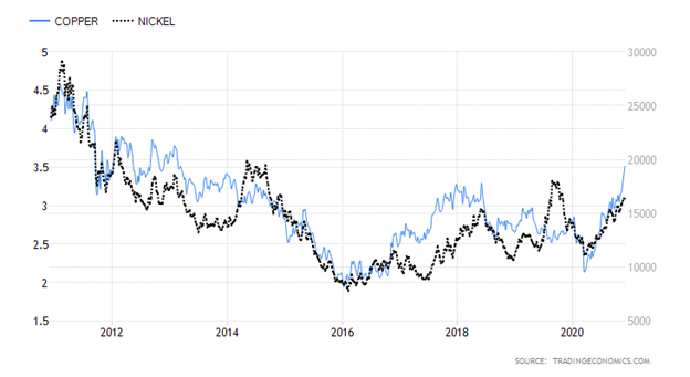 Copper Price versus Nickel Price Chart