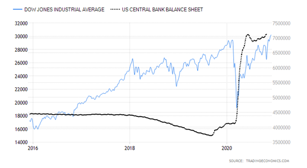 Dow Jones Industrial Average versus United States Central Bank Balance Sheet Chart
