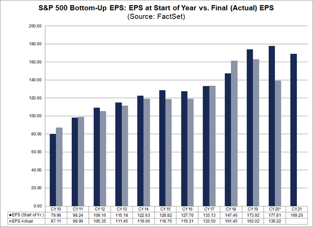 Standard and Poor's 500 Bottom-up Earnings per Share Bar Chart