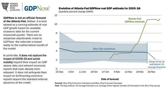 GDP-Now Gross Domestic Product Estimate Chart