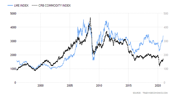 London Metals Exchange Index versus Commodities Research Bureau Index Chart
