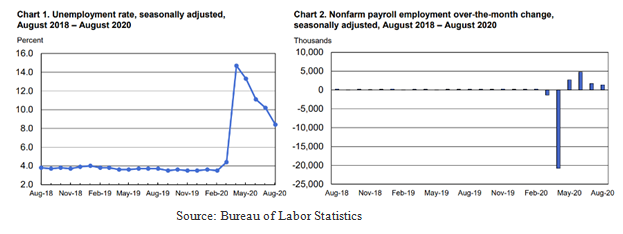 Bureau of Labor Statistics Charts