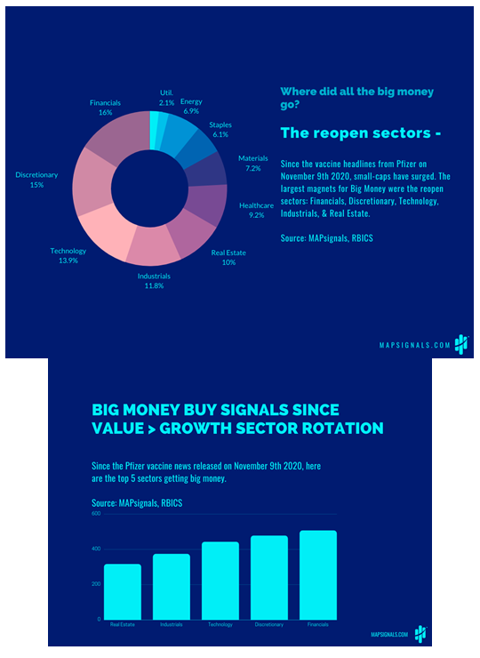 Big Money Reopen Sectors Pie Chart