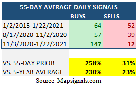 55-Day Average Daily Signals Table