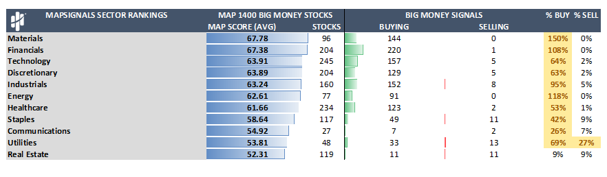 Mapsignals Sector Rankings