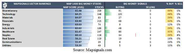 MapSignals Sector Rankings Table