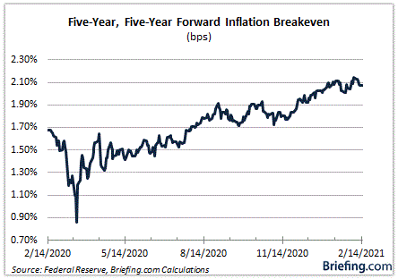 Five Year Forward Inflation Breakeven Chart