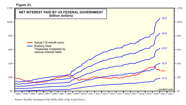 Net Interest Paid by the United States Federal Government Chart