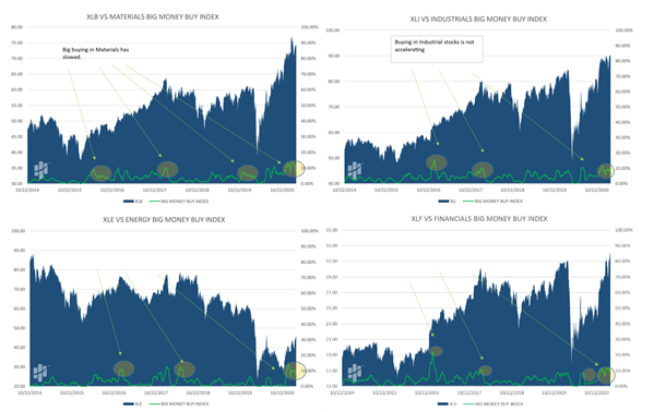 Sector Money Velocity Charts