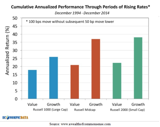 Cumulative Annualized Performance Bar Chart