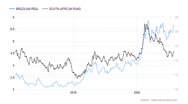 Brazilian Real & South African Rand
