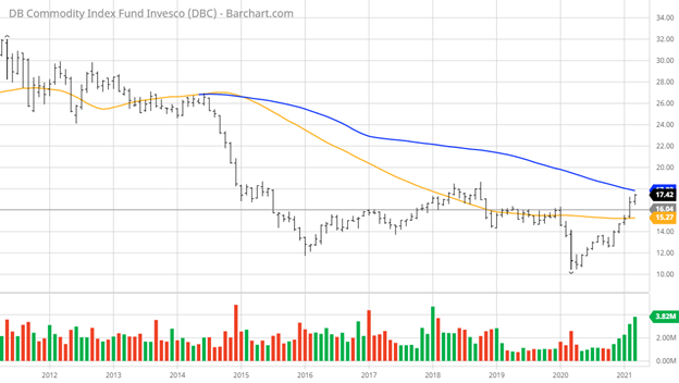 DB Commodity Index Tracking Fund Chart