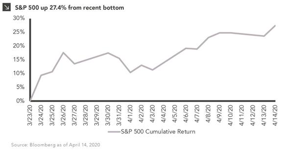 Standard and Poor's 500 Cumulative Return Index Chart