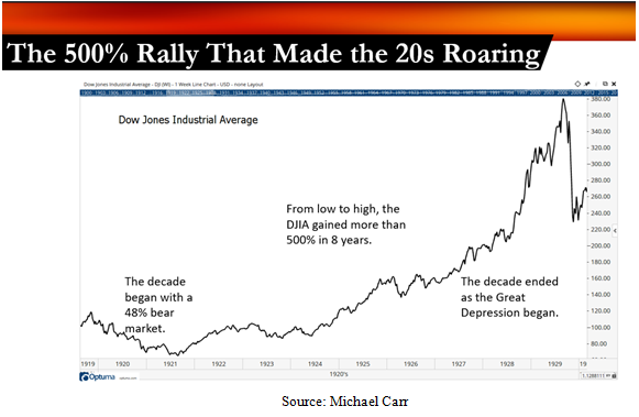 Dow Jones Industrial Average 500% Rally Chart