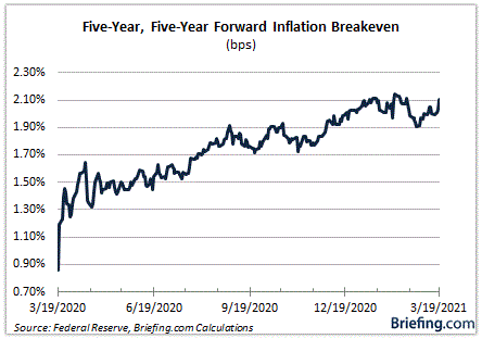 Five Year, Five-Year Forward Inflation Breakeven Chart
