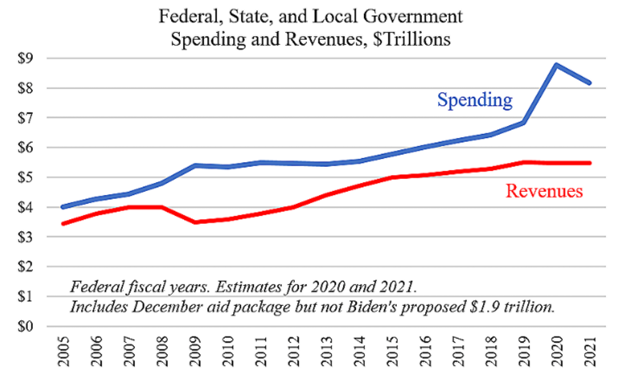 All Government Spending versus Revenue Chart