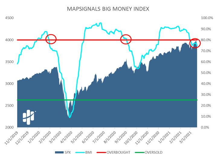 MAPSignals Big Money Index