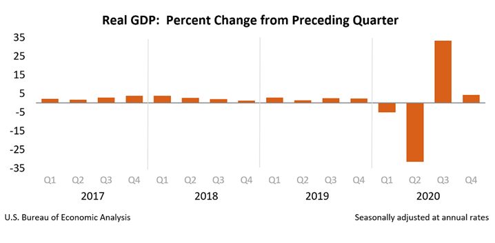 REAL GDP Percent Change from Preceding Quarter
