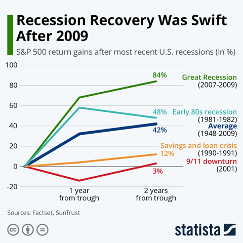 Standard and Poor's 500 Recession Recovery Chart
