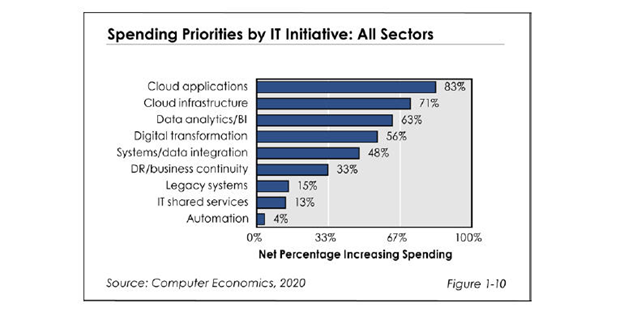 Spending Priorities by Information Technology Initiative Bar Chart