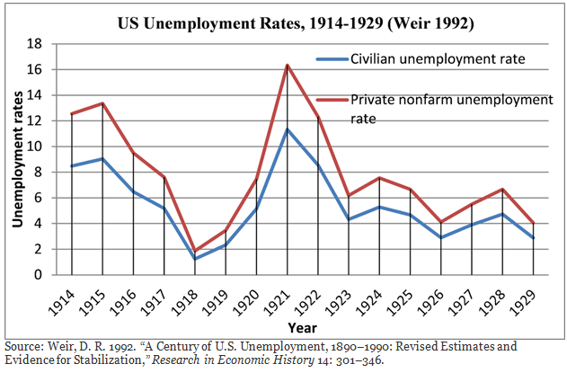 United States Unemployment Rates Chart