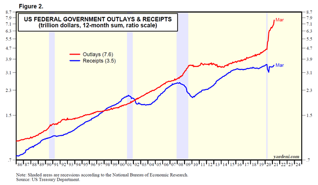 Figure 2 US Federal Government Outlays & Receipts
