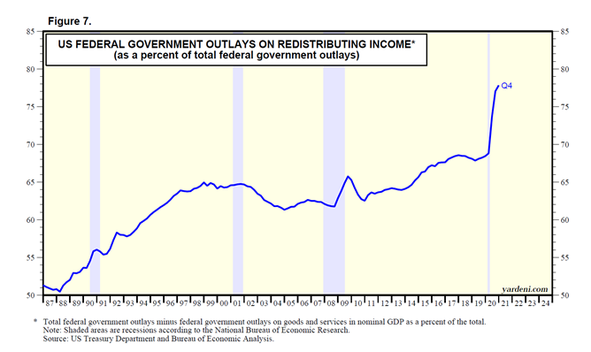Figure 7 US Federal Government Outlays on Redistributing Income