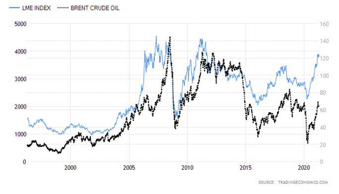LME Index Brent Crude Oil