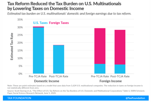 Reduced Multinational Tax Burden Tax Reform Bar Chart