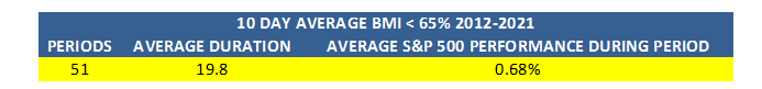 10 Day Average BMI Table