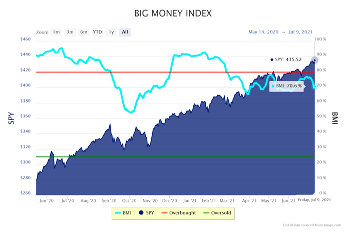 Big Money Index